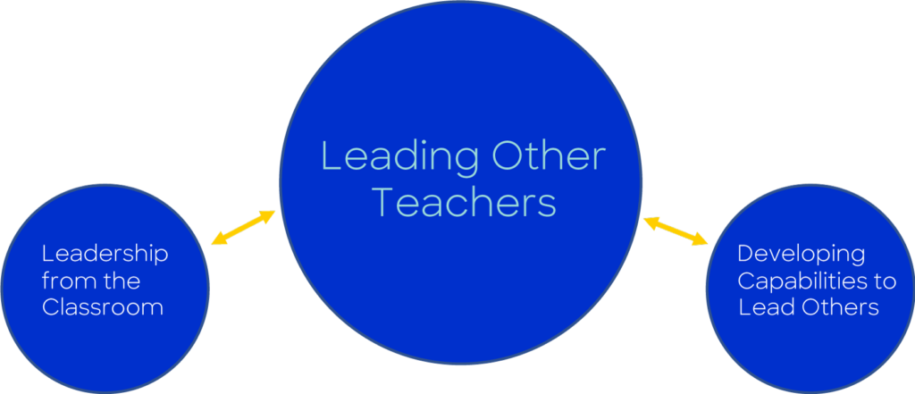 Diagram: Leading other teachers; leadership from the classroom; developing capabilities to lead others